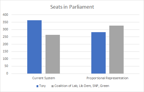 Current vs Proportional Represenation